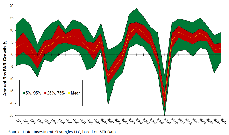 Where are we in the Hotel Market Cycle?