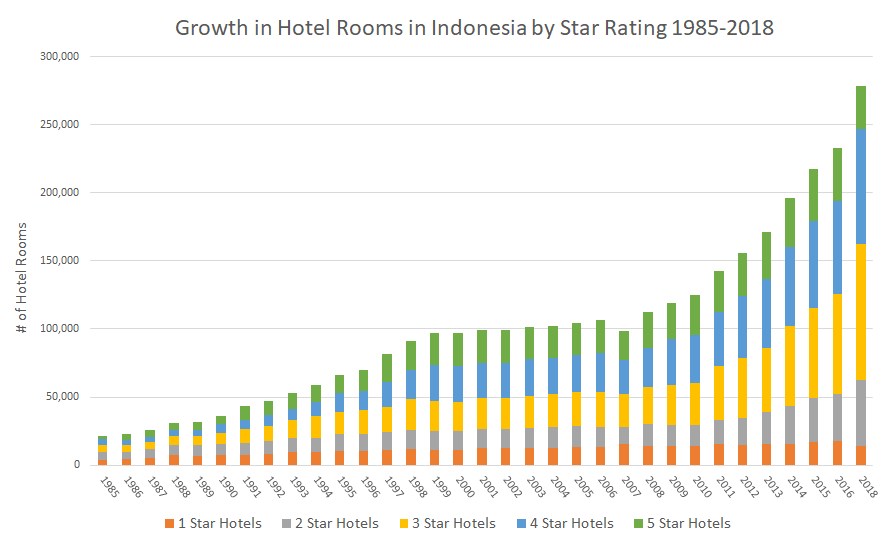 Significant Growth in Indonesia’s Star-Rated Hotel Supply 1985-2018
