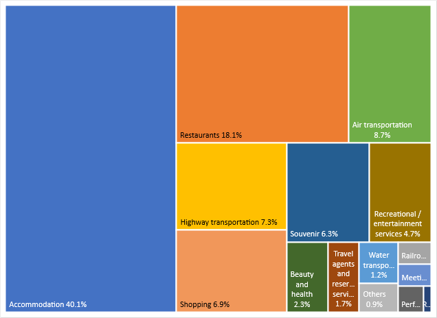 The Origin & Structure of Foreign Tourism Expenditure in Indonesia