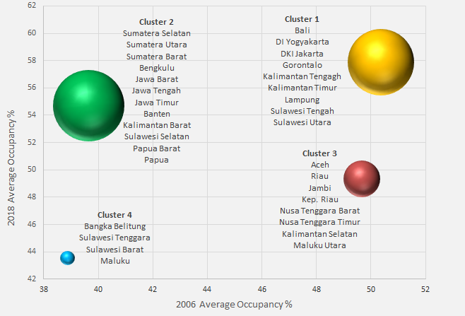 Clustering Indonesia’s Provinces by Hotel Occupancy Performance 2006-2018