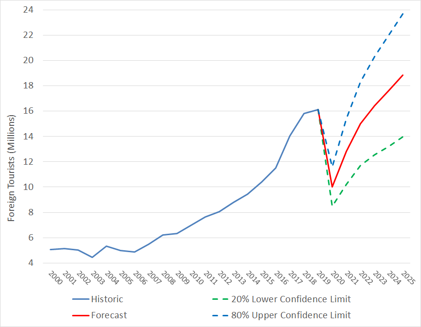 Forecast of International Visitor Arrivals to Indonesia 20202025