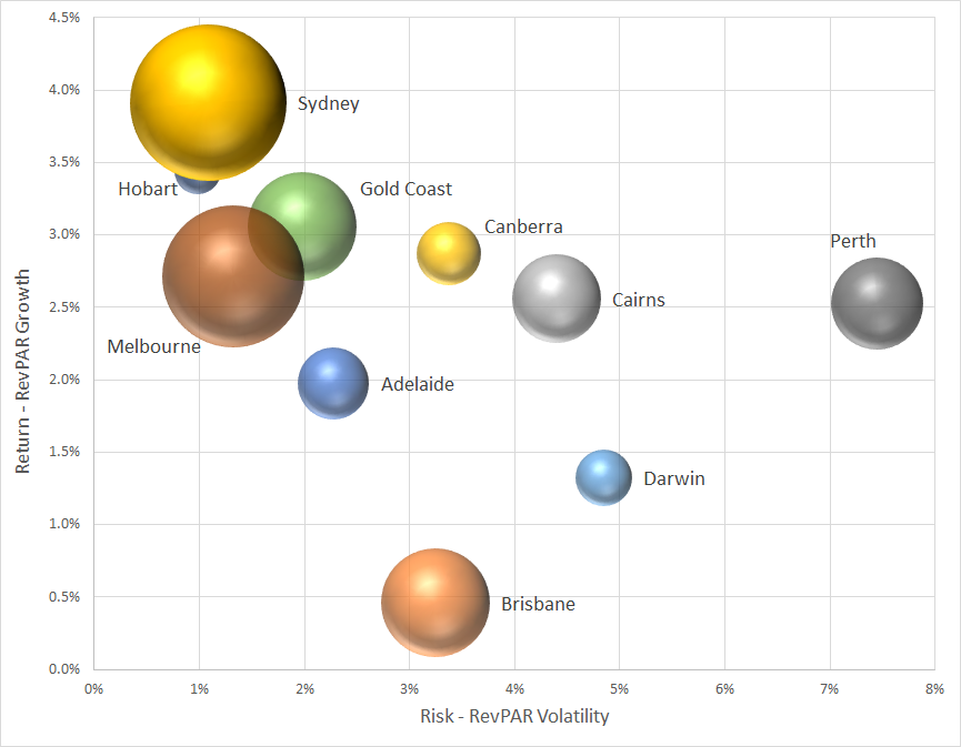 Australian Hotel Markets