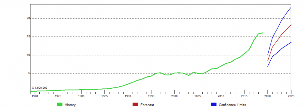 Forecasts of Visitor Arrivals from Singapore, China, Australia and