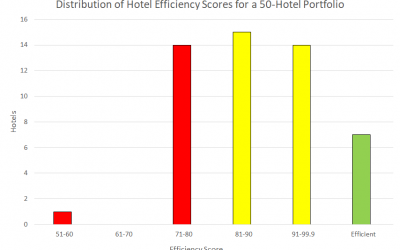 Infographic: Our Approach for Evaluating the Efficiency of Hotel Operations Within a Multi-Hotel, Multi-Market Portfolio Using DEA