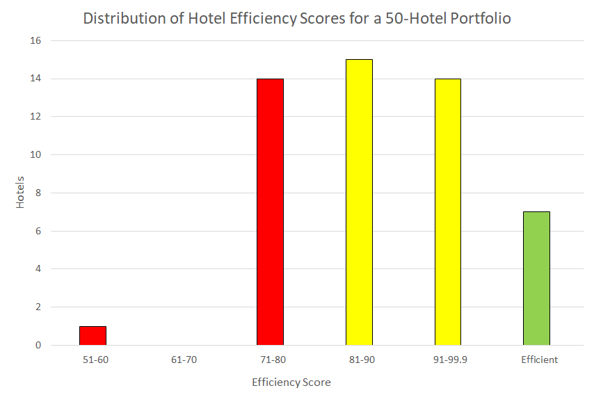 Infographic: Our Approach for Evaluating the Efficiency of Hotel Operations Within a Multi-Hotel, Multi-Market Portfolio Using DEA