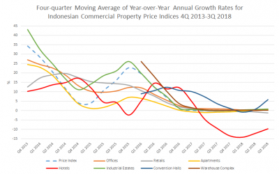 Indonesian Hotel Property Prices Tick Upwards After Slump in Late 2017, Early 2018
