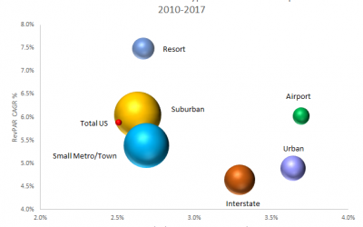 Selecting  and Targeting Hotel Markets