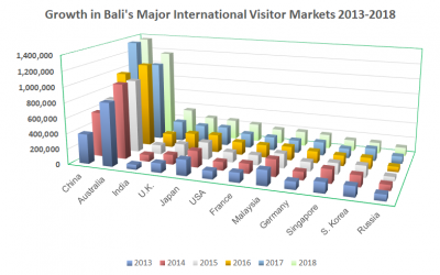 China & Australia Continue to Dominate International Visitor Market for Bali in 2018