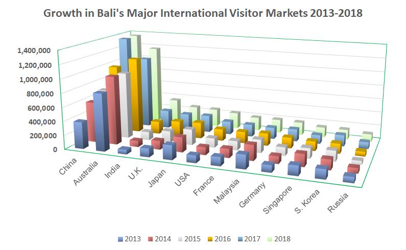 China & Australia Continue to Dominate International Visitor Market for Bali in 2018