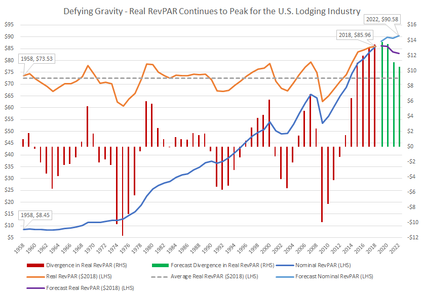 Defying Gravity – Real RevPAR for the U.S. Lodging Industry Continues to Peak