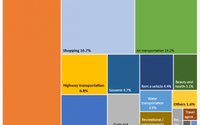 Hotel Sector Draws the Short Straw in Terms of Domestic Tourism Expenditure in Indonesia