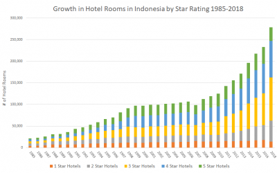 Significant Growth in Indonesia’s Star-Rated Hotel Supply 1985-2018