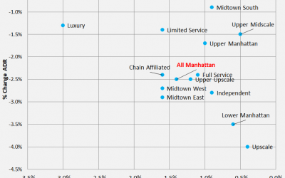 Manhattan Hotel Market Battered by Attack from New Supply