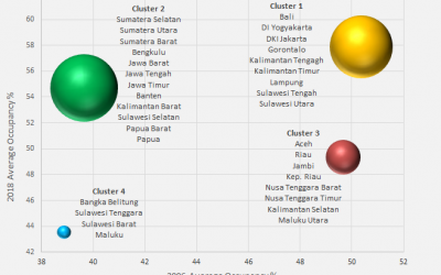 Clustering Indonesia’s Provinces by Hotel Occupancy Performance 2006-2018