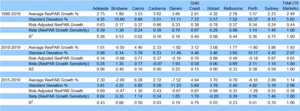 In Search of 'Alpha' and 'Beta' Hotel Markets in Australia - Hotel ...